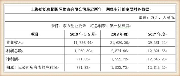 新联纺等6家上海纺企负债超50亿，被东方创业拟募资13.5亿拿下