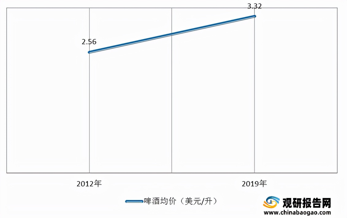 我国精酿啤酒行业现状及分析消费量及渗透率较低市场发展空间广阔