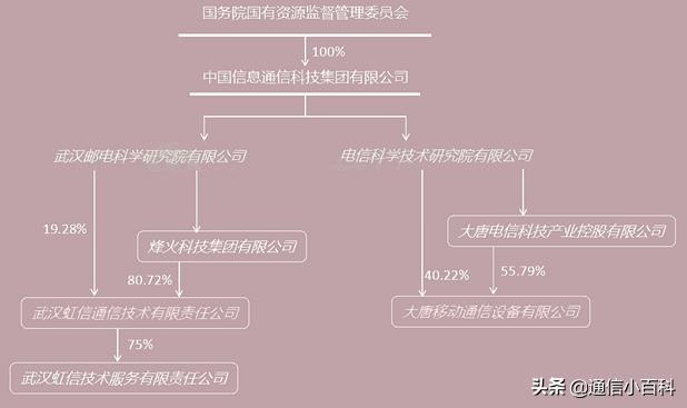 中国信科集团烽火通信,中国信科集团在央企排名