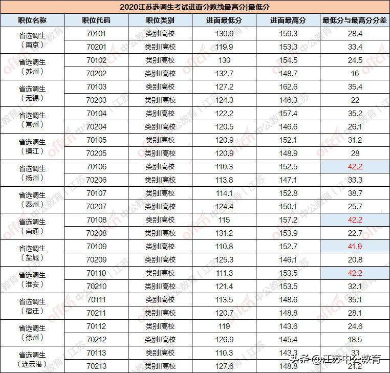 江苏选调生笔试高分多，高分学霸就能安枕无忧吗？