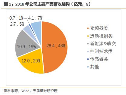 300124汇川技术在全球的竞争地位,概念股汇川技术