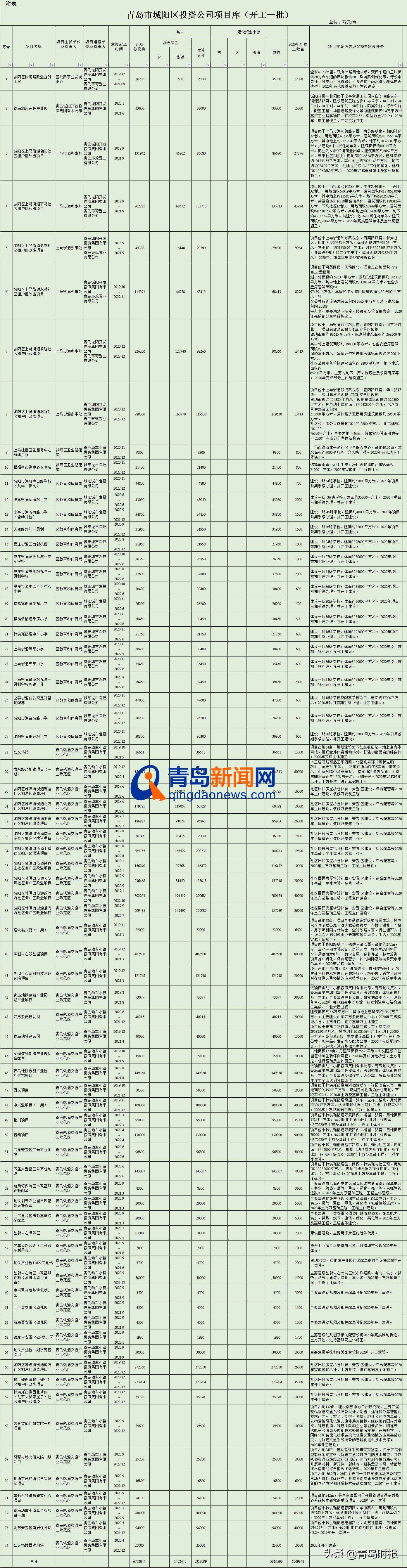 青岛城阳区明年有什么好的项目,2024年青岛城阳区重点项目