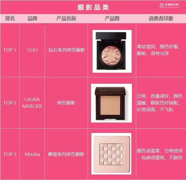 韩国Glowpick美妆榜单出炉，韩妆潮流还能影响中国市场吗？