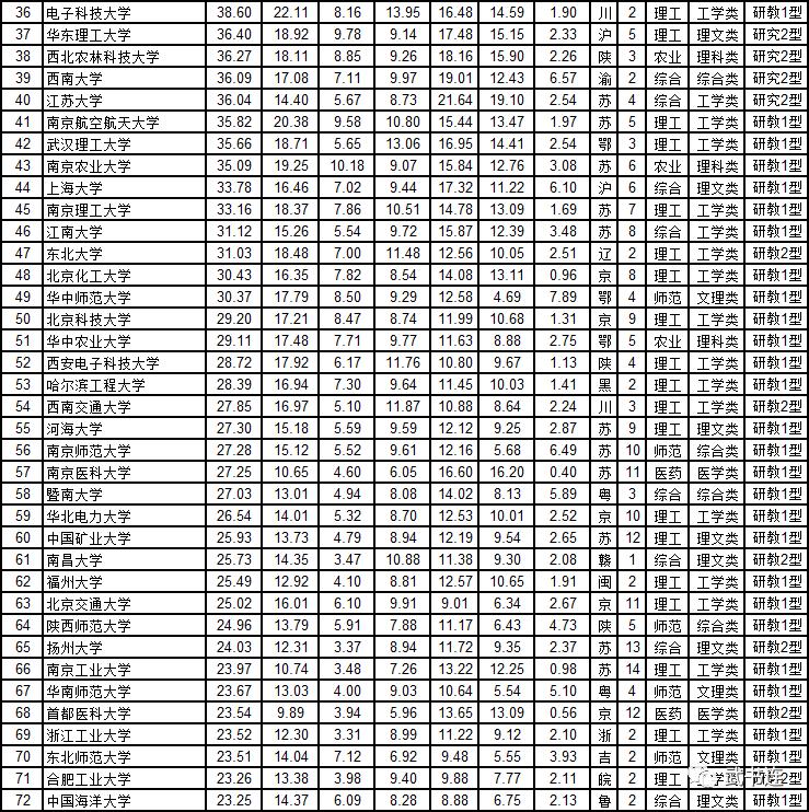 武书连2019中国大学排行榜发布,2018-2019武书连中国大学排名