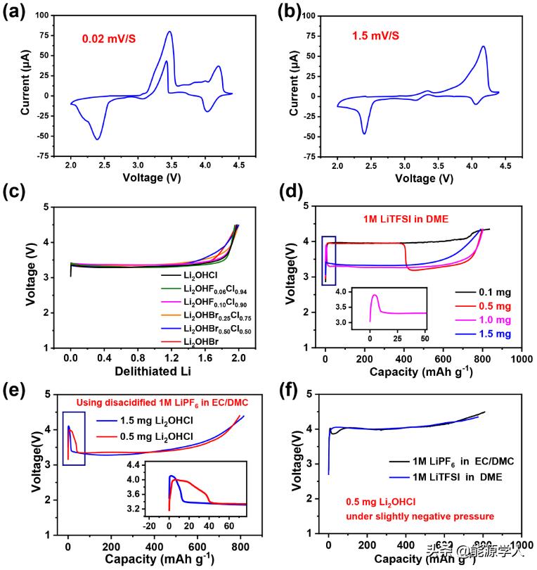 Angew：反钙钛矿Li2OHCl电解用作预锂化材料