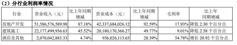 地产最新负债率,中南负债率2021