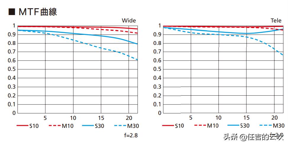 尼康索尼佳能24-70f2.8镜头哪家强,佳能尼康24-70二代镜头对比