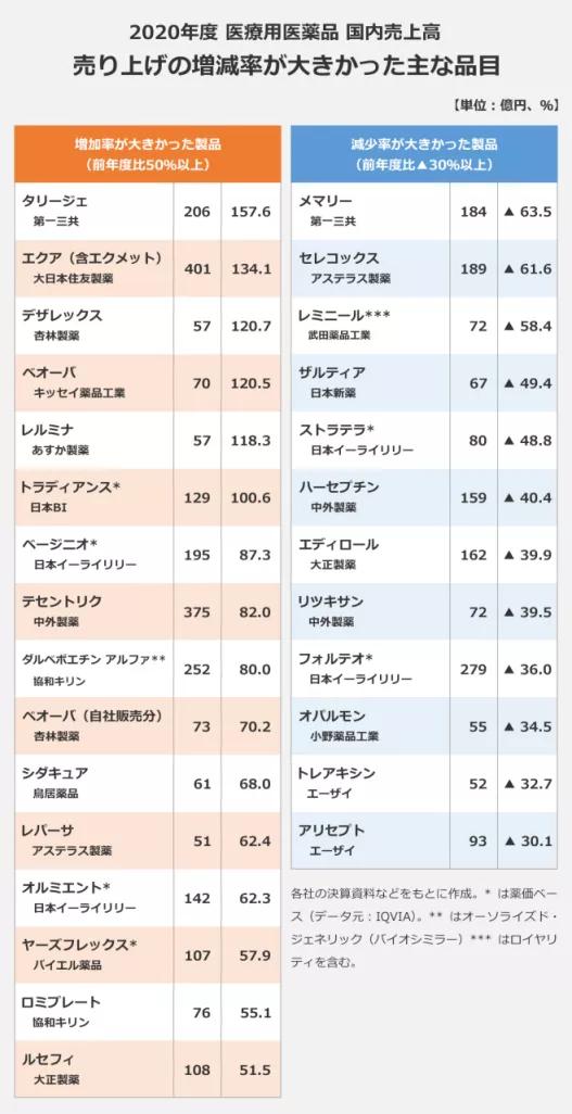日本销量第一的伟哥药,日本药品排行榜前十名