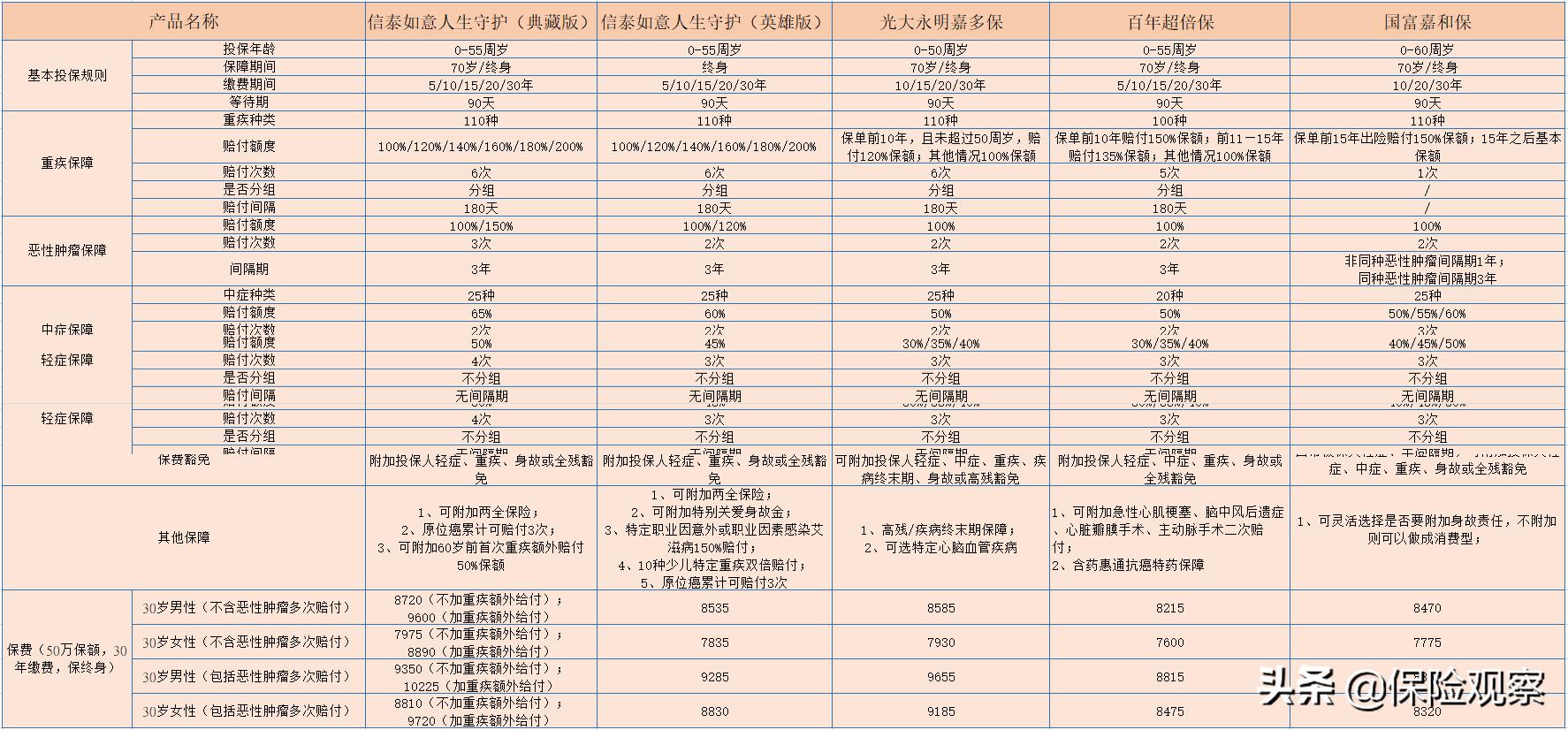 信泰重疾保险靠谱吗,信泰人寿重疾保险产品