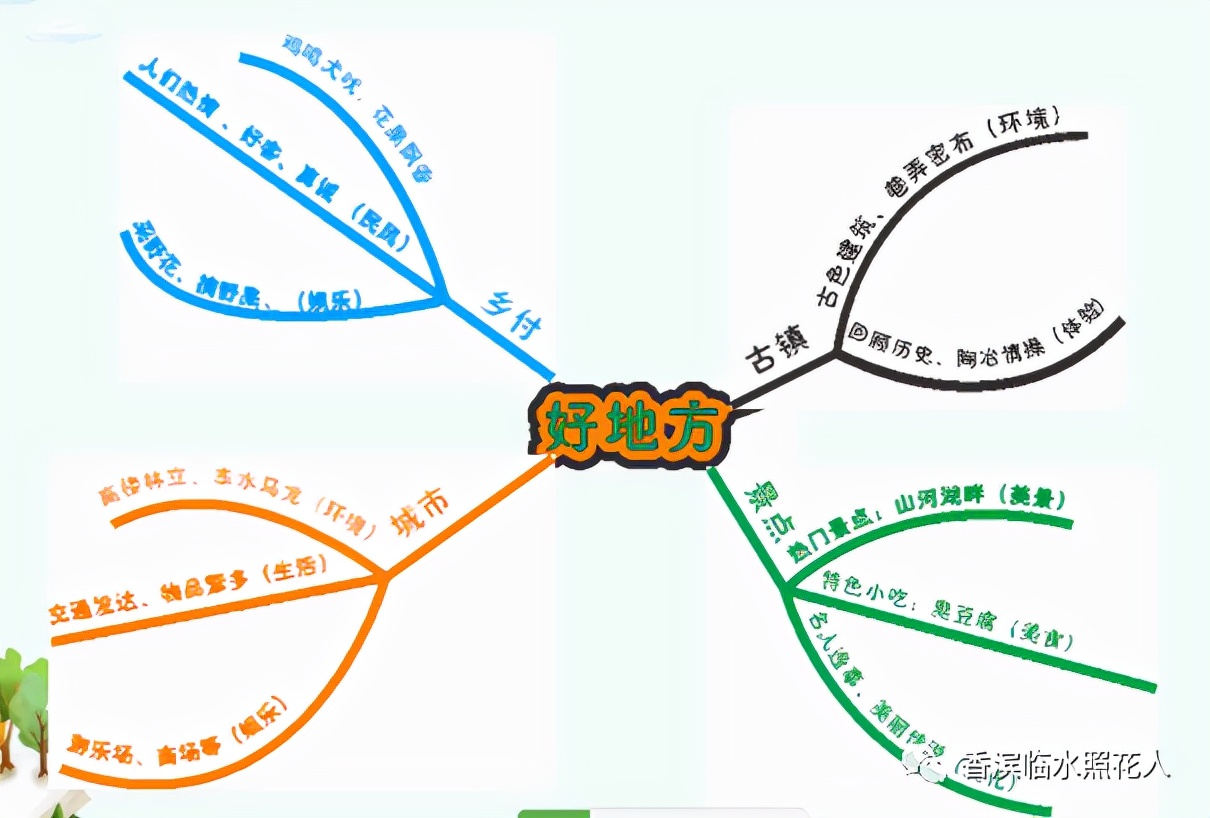 美丽的公园美景作文思维导图,写公园作文思维导图