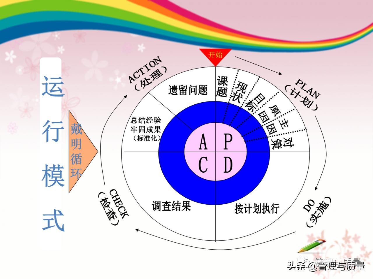 如何去讲解品管圈ppt,品管圈ppt制作教程