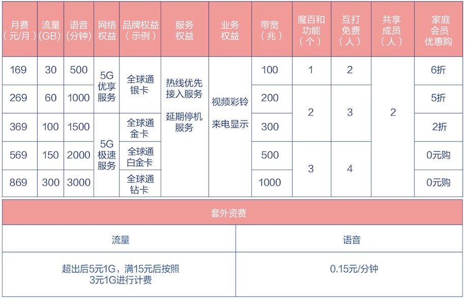 5g与5.5g资费多少,中国移动5g套餐多少钱以上才是5g