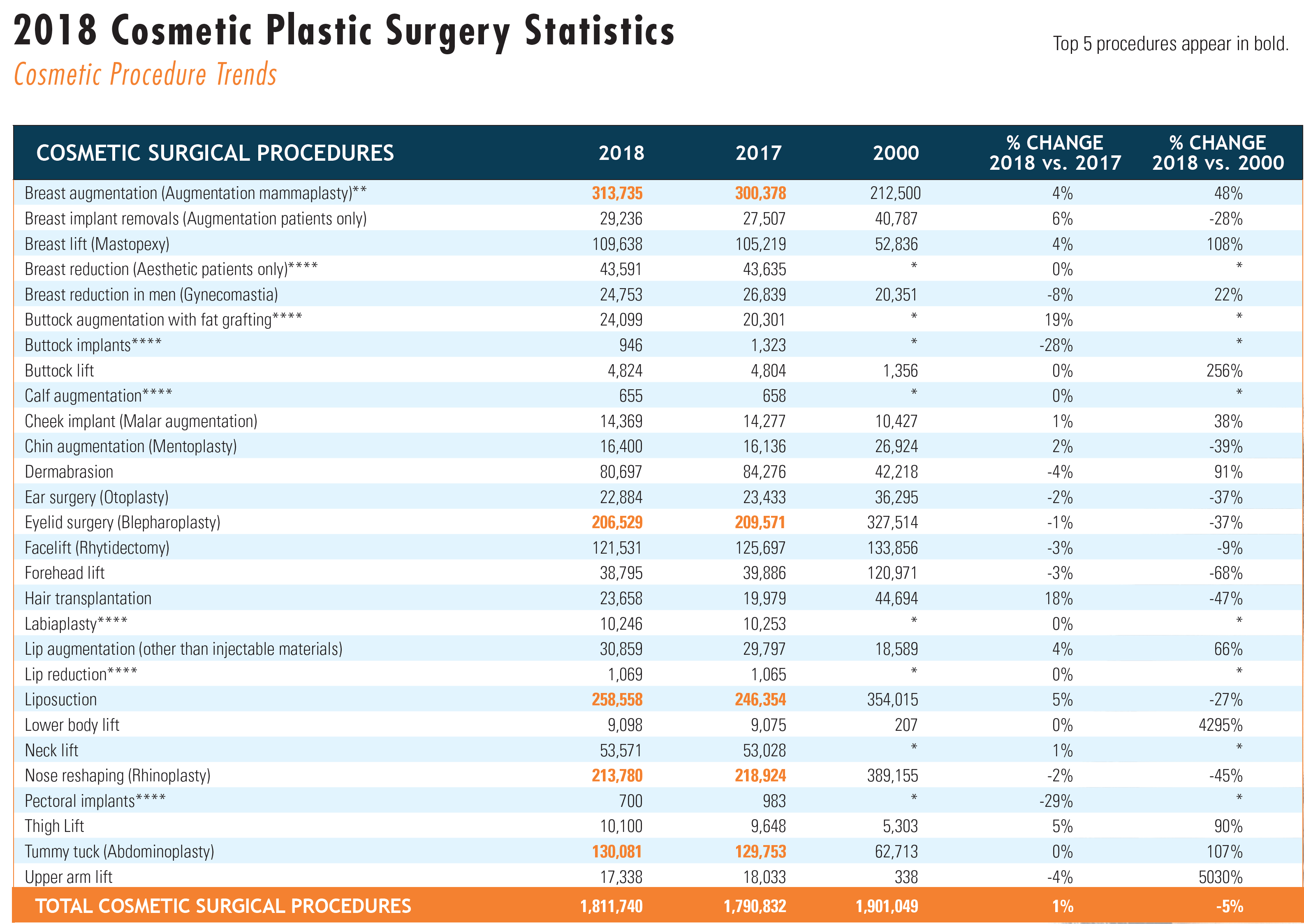 最新手术量大数据显示美国人整形最爱“面子和身材”