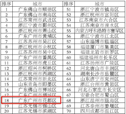 广州花都区500强排名表,花都全国千强镇