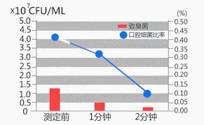 秒除口臭,一秒解决当天口臭