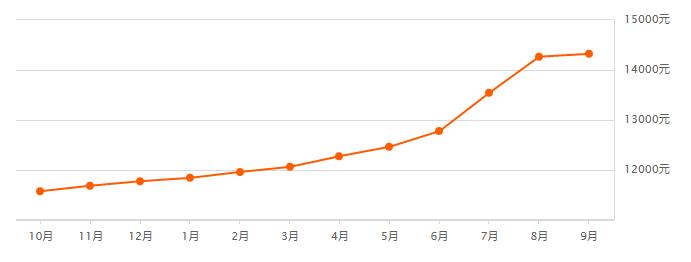 锡山区最新房价一览表,锡市区最新房价