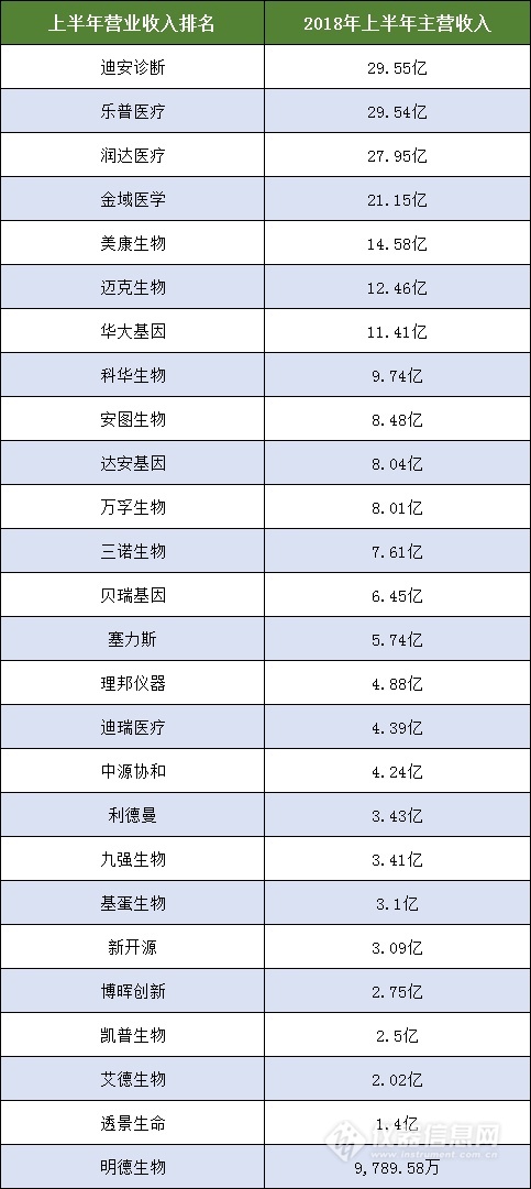 盘点:2018上半年26家IVD上市企业利润一览!