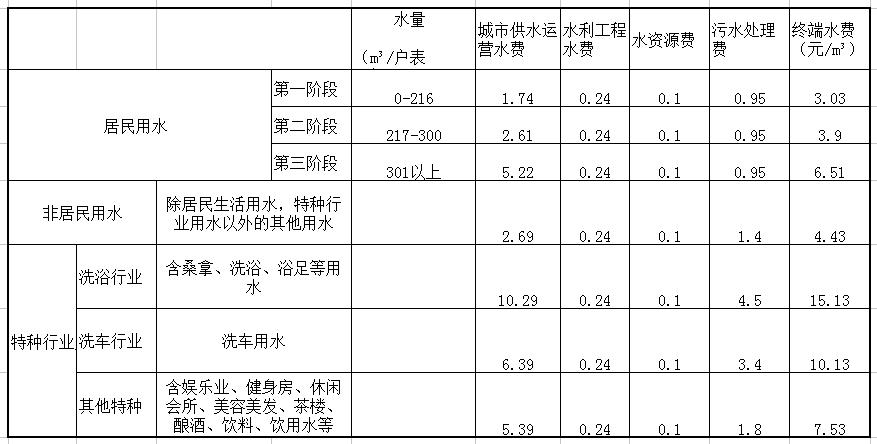 2018年成都最新收费大全，果断收藏！