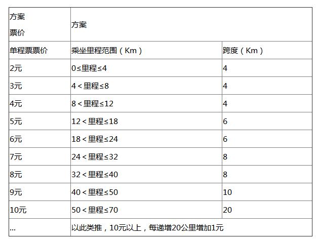 2018年成都最新收费大全，果断收藏！