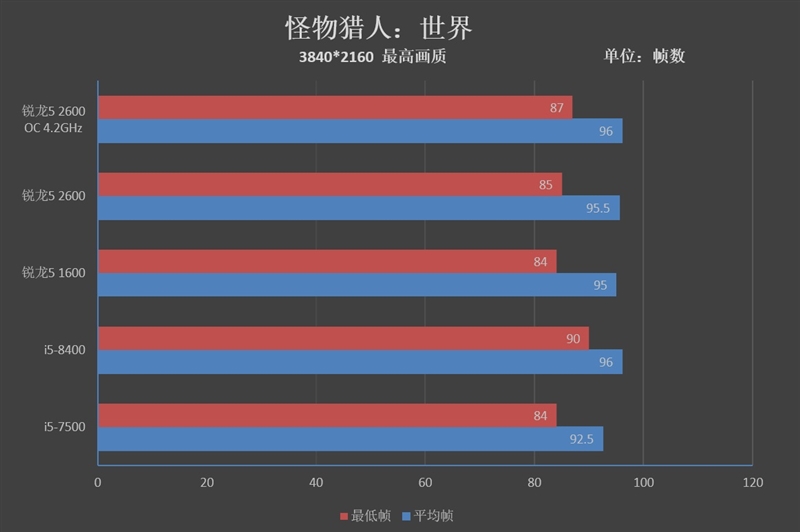 谁才是游戏性价比神机,i5能玩怪物猎人世界吗