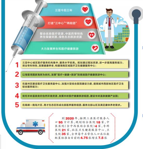 到2020年三亚居民有望步行15至30分钟就能看病