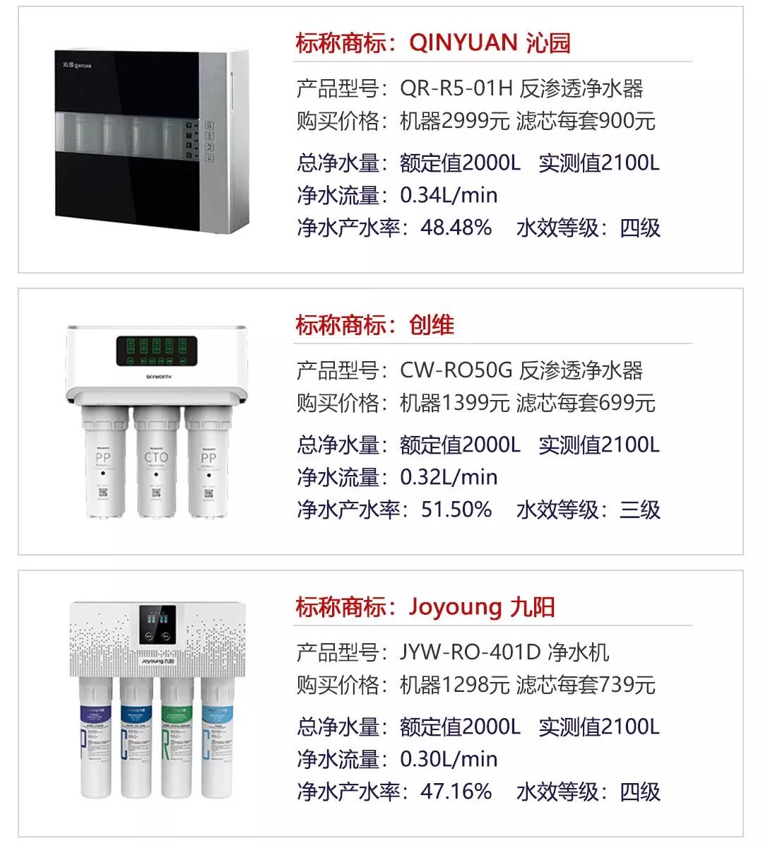 净水器不达标的有哪些,怎样检测净水器的水是不是达标