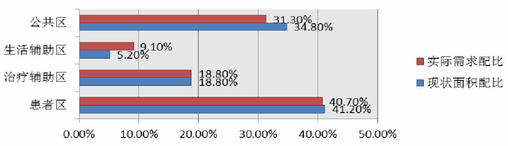 医院护理单元的面积,医院护理单元配置标准