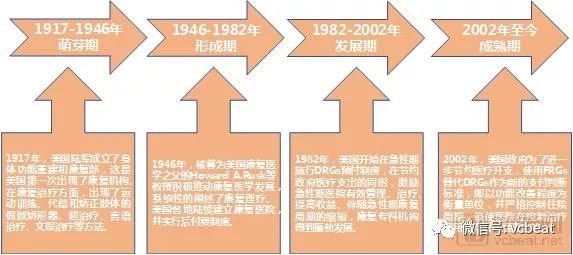康复医疗市场解读：美国物理治疗市场超300亿美元，社区诊所为主要模式，而我国刚刚起步