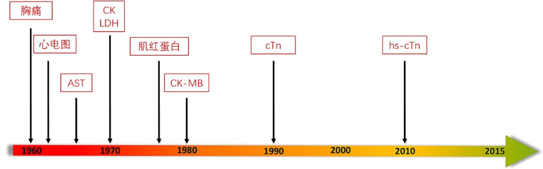 cTn升高一定是心梗吗？这6种病因不能忽视！