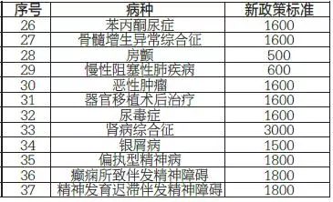 48种疾病免费申请低保医疗救助,黑龙江慢性病一年补助一览表