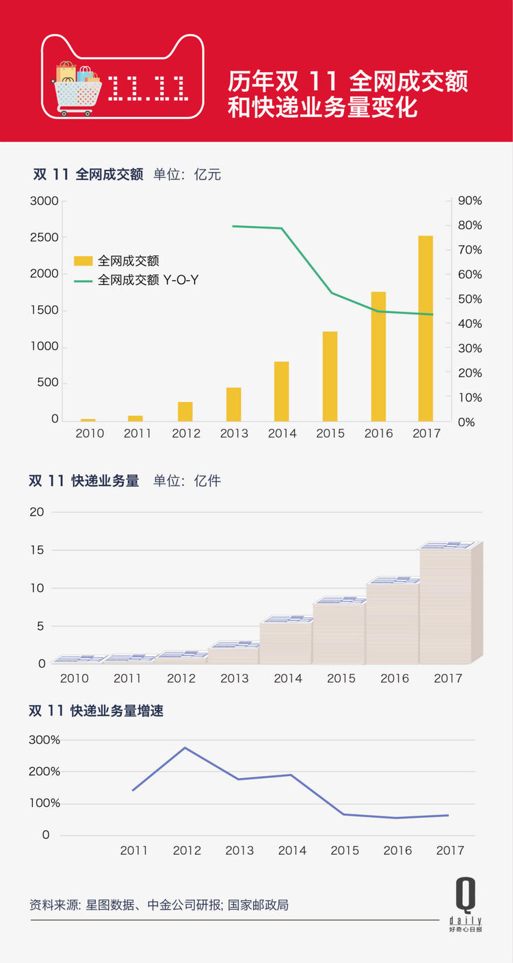 「现场更新中」10年双11，那个从线上说到线下的数字到底说明了什么？