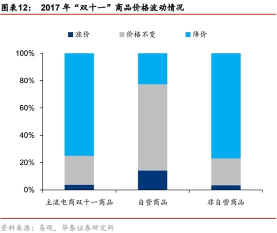 2小时不到销售额破1000亿，强势“剁手”背后，互联网巨头开启渠道新玩法