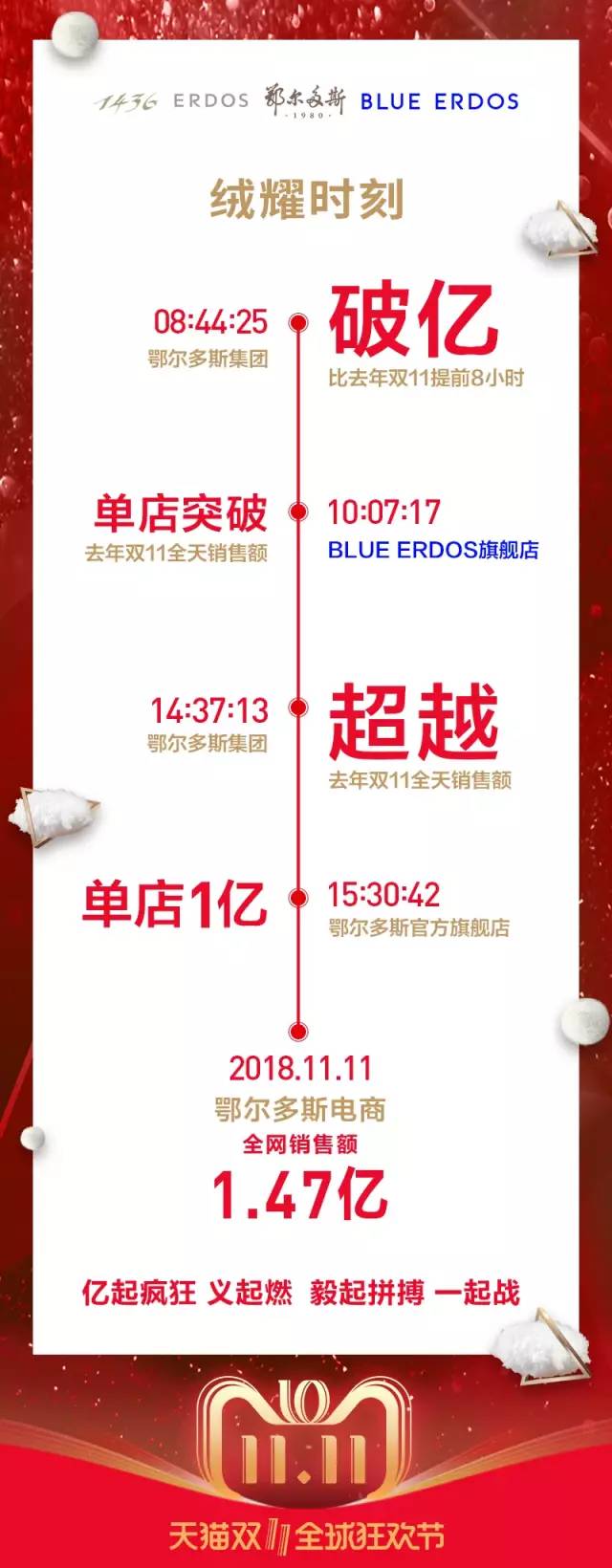 厉害！“双11”鄂尔多斯羊绒衫卖出1.47亿！