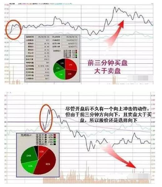 开盘三分钟判断个股全天走势,开盘30分钟短线买入口诀
