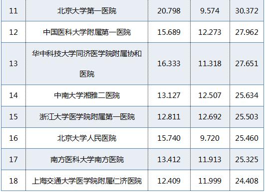 青岛三甲医院排名一览表,青岛最厉害的医院是哪个医院