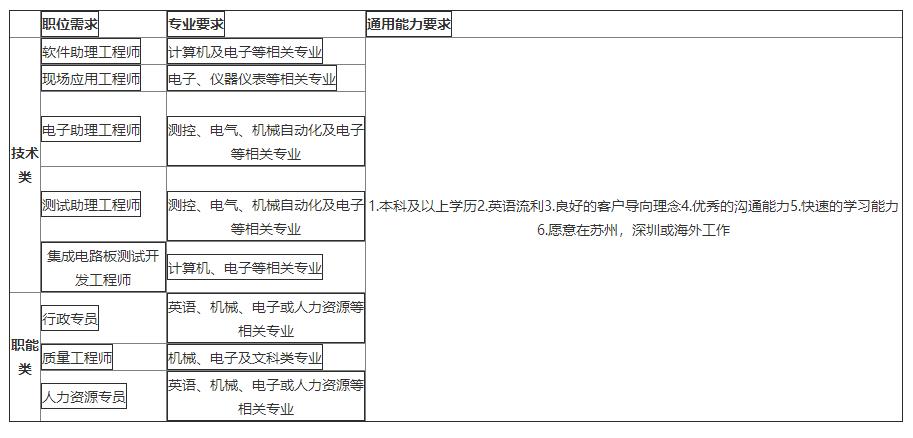 「校招精选」格兰仕、广东南天司法鉴定所、扬子石油化、雷利电机、宁信科技等名企精选（11-18）
