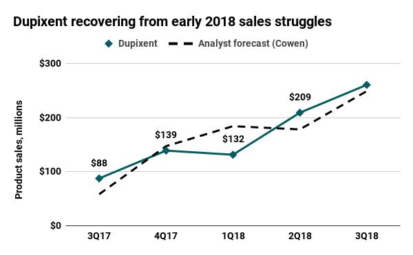 这7款药物2018年Q3表现出人意料!罗氏、AbbVie、安进……