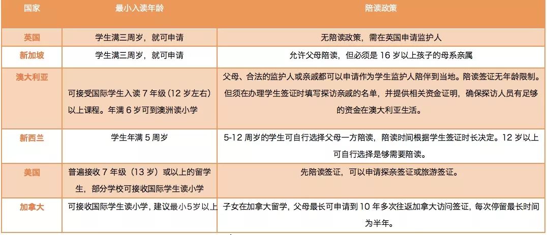低龄留学最佳选择,低成本留学的方法总结