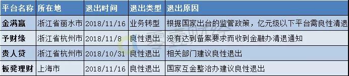 p2p被叫停,良性退出的七家p2p平台