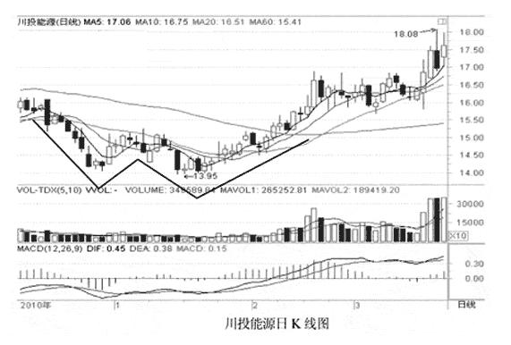 底部三只乌鸦k线形态,底部三角形k线形态图解