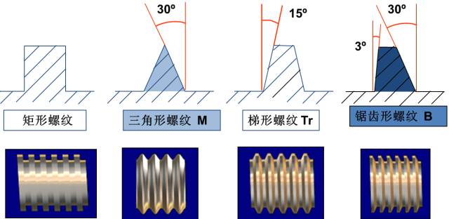 螺纹螺杆基础知识,螺纹基础知识大全螺纹的种类