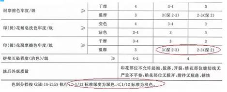 如何区分面料的执行标准,浅色面料和深色面料的区别