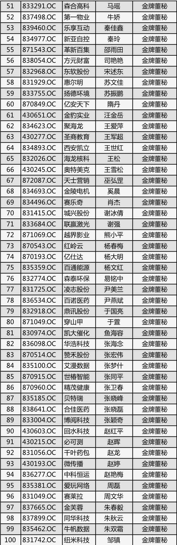中国最厉害的董秘,国内优秀董秘名单最新排名