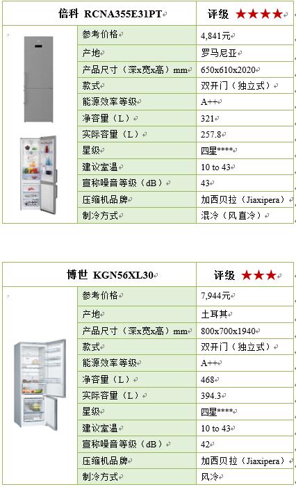 16款冰箱大PK，国产品牌品质不输国际知名品牌