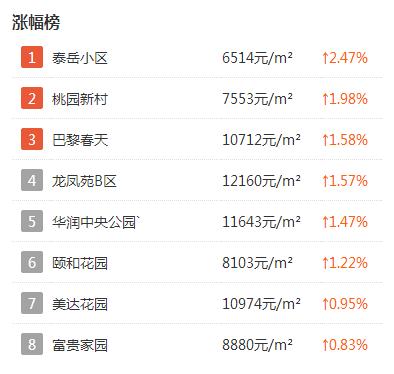 淄博房价上涨最快的区,淄博市房价热门小区排行榜