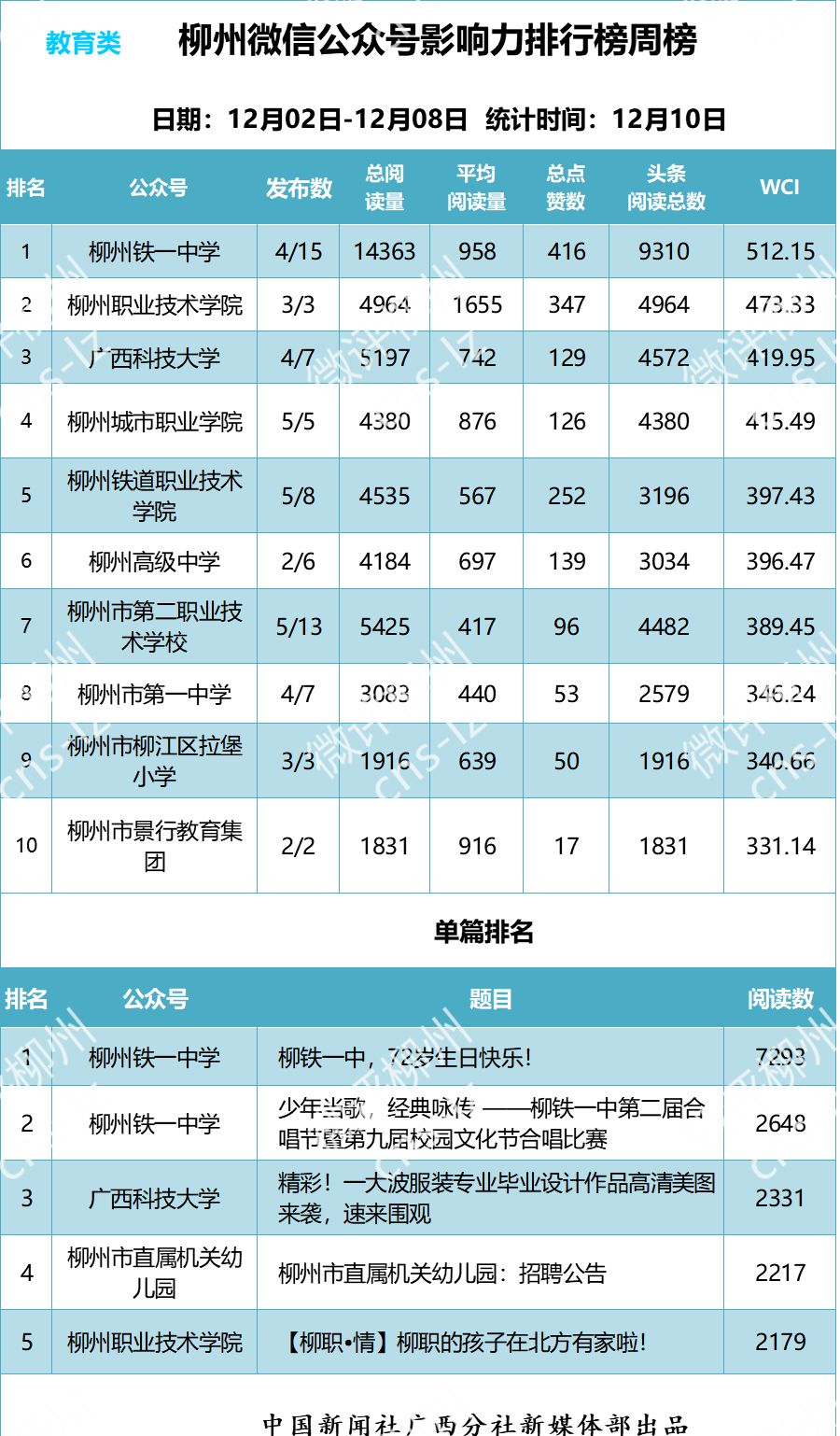 「柳州微信影响力排行榜」最大赢家是怎样炼成的？