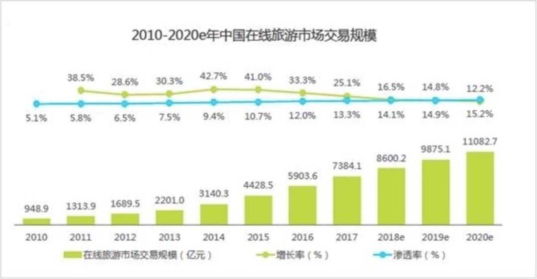 携程不同时期的发展,携程旅行的发展前景