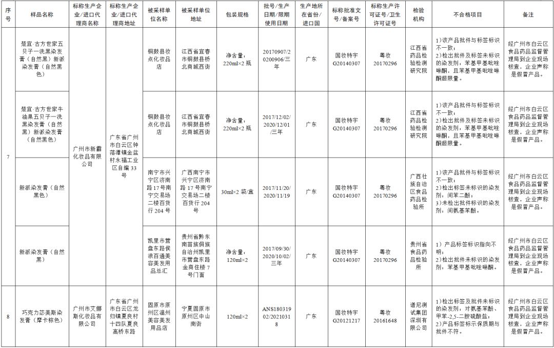 80批次化妆品不合格！