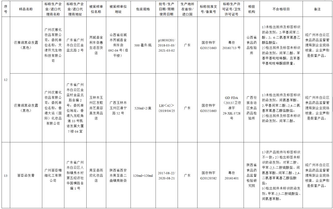 80批次化妆品不合格！