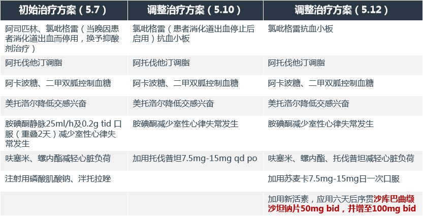 拯救反复心梗发作后心衰患者，积极血运重建和规范药物治疗一个都不能少！